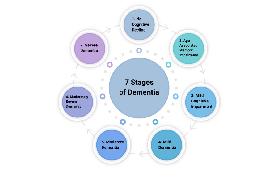 The 7 Stages of Lewy Body Dementia Explained